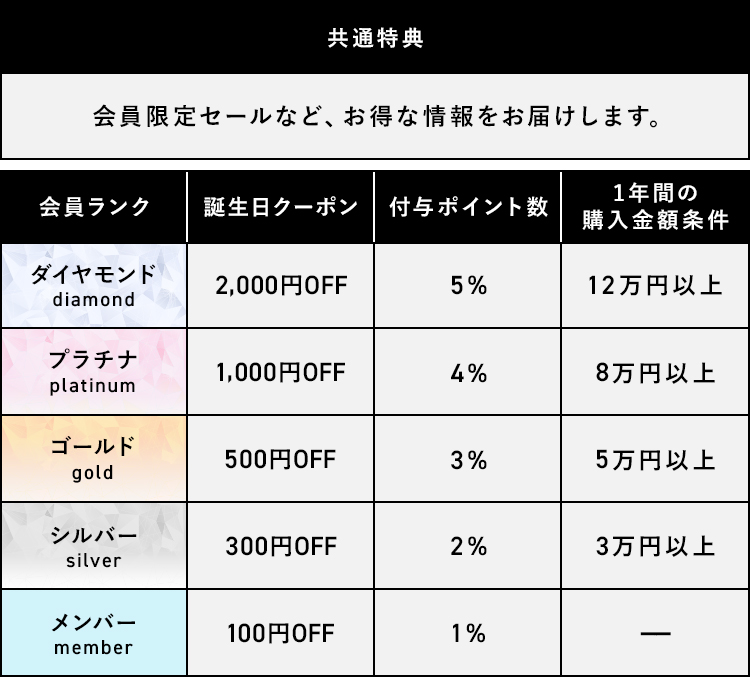会員ステージ特典